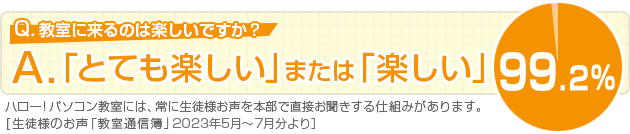 Q.教室に来るのは楽しいですか？A.「とても楽しい」または「楽しい」98.09％