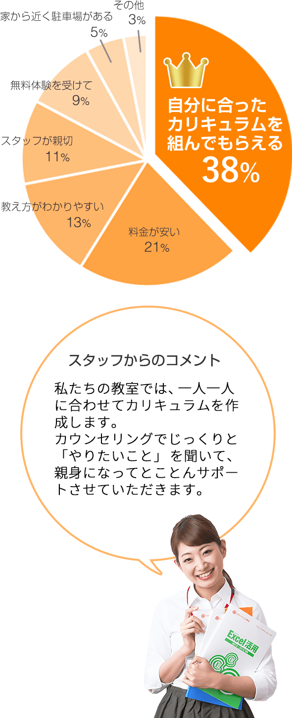 ハロー！パソコン教室に決めた理由は？